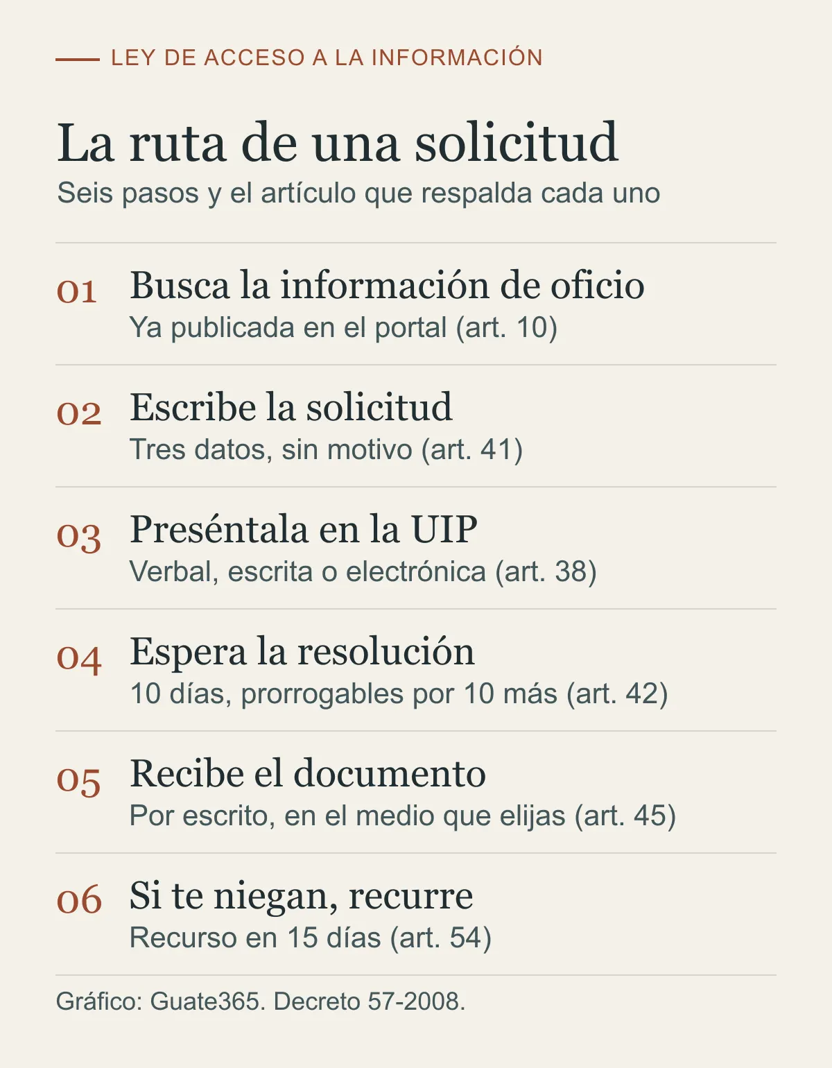 Infografía con seis pasos numerados: buscar la información de oficio, escribir la solicitud, presentarla en la Unidad de Información Pública, esperar la resolución, recibir el documento y recurrir si la niegan