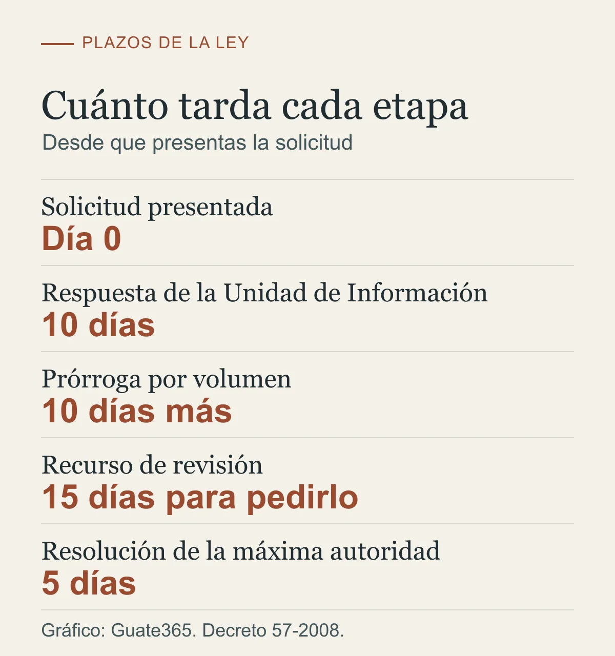 Línea de tiempo con los plazos: 10 días para la respuesta, 10 días más de prórroga, 15 días para el recurso de revisión y 5 días para resolverlo