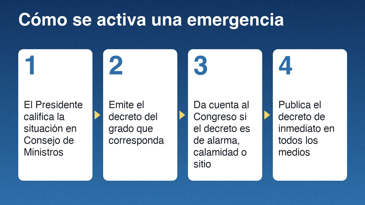 Cuatro pasos para activar un estado de emergencia según la Ley de Orden Público: calificar, emitir el decreto, dar cuenta al Congreso y publicar