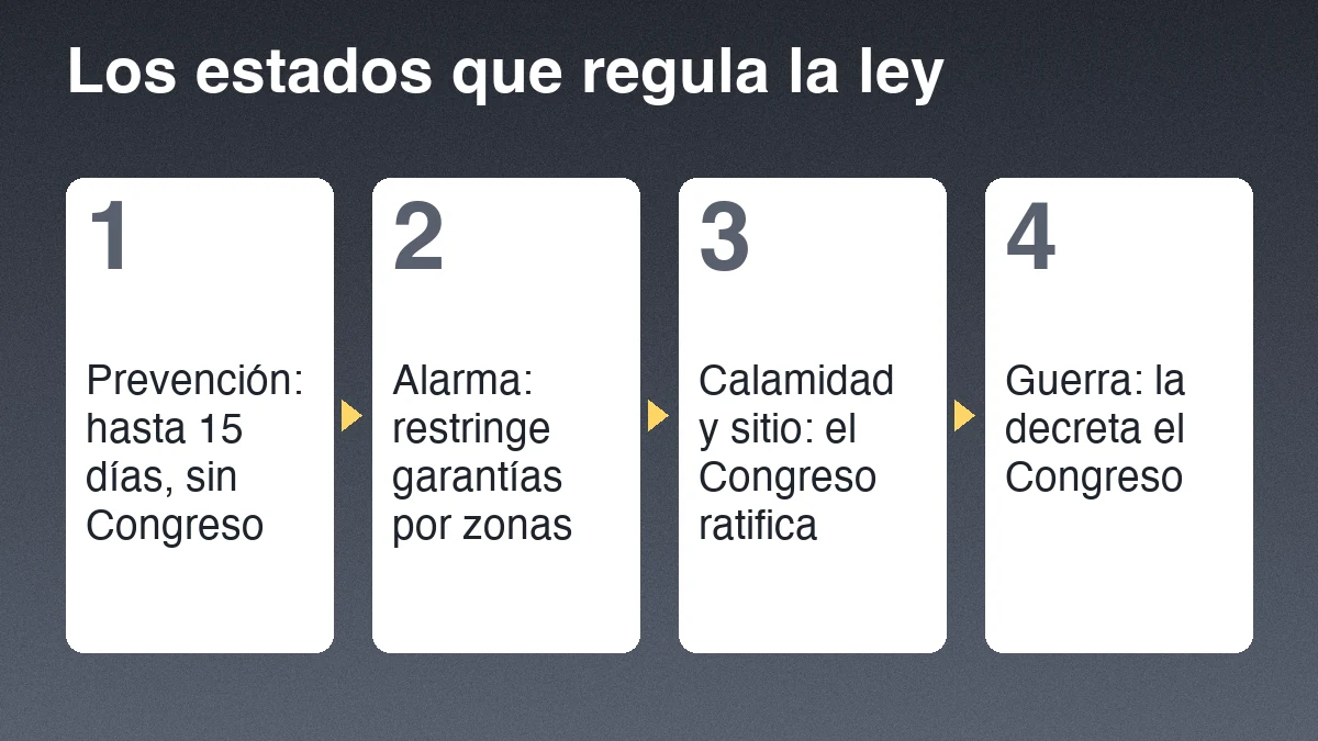 Cuatro grupos de estados de la Ley de Orden Público: prevención, con hasta 15 días y sin Congreso; alarma; calamidad y sitio, con ratificación del Congreso; y guerra, decretada por el Congreso