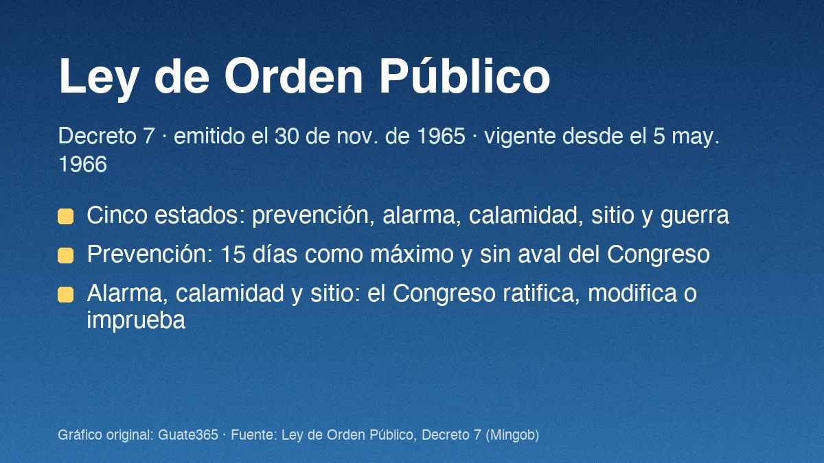 Ley de Orden Público de Guatemala: qué dice el Decreto 7