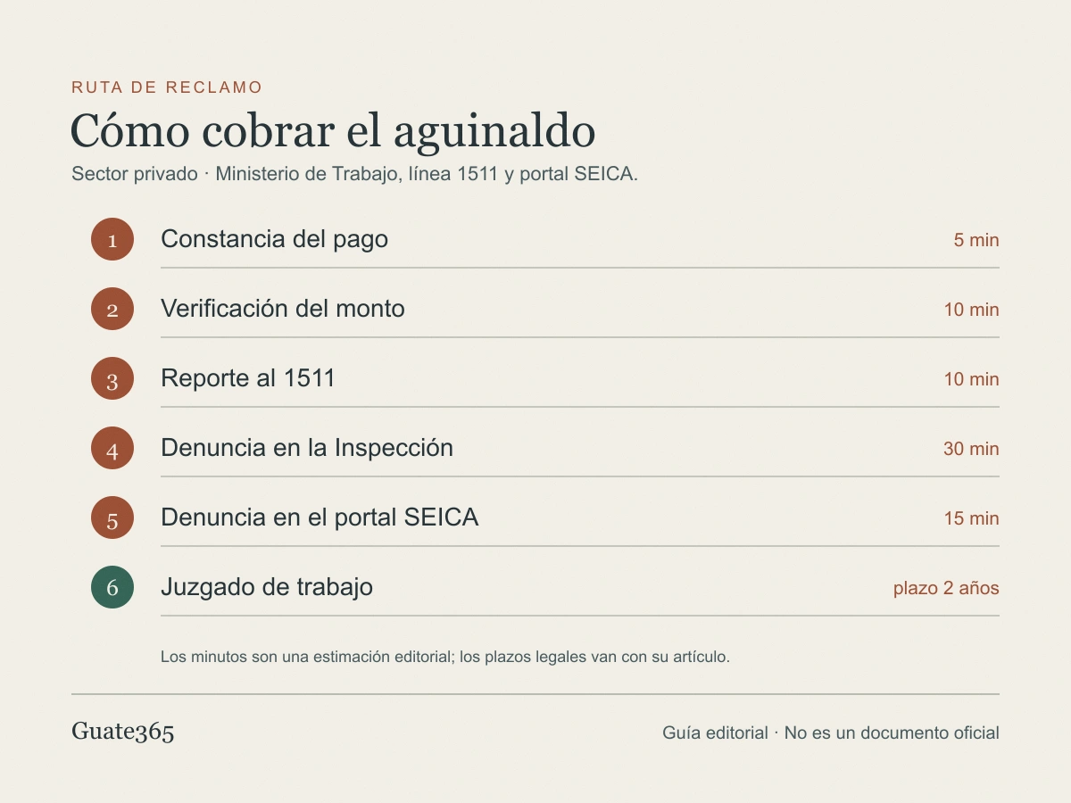 Infografía con seis pasos para cobrar el aguinaldo: constancia del pago, verificación del monto, llamada al 1511, denuncia presencial, denuncia en línea y reclamo judicial
