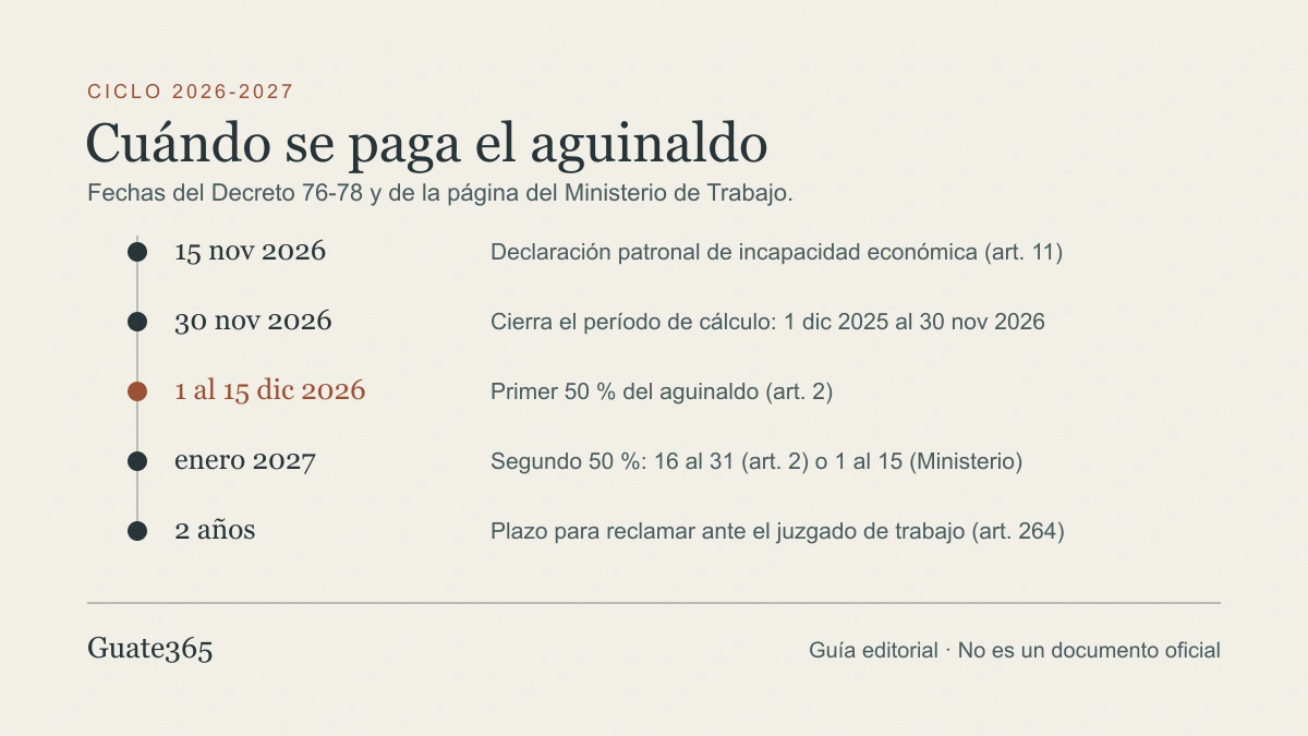 Línea de tiempo con cinco fechas del aguinaldo: 15 de noviembre para la declaración patronal, 30 de noviembre cuando cierra el período de cálculo, del 1 al 15 de diciembre el primer 50 %, enero el segundo 50 % y dos años para reclamar