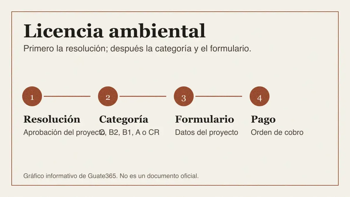 Licencia ambiental en Guatemala: costos y requisitos MARN