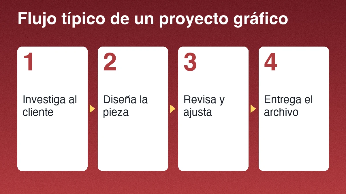 Cuatro pasos de un proyecto gráfico: investiga al cliente, diseña la pieza, revisa y entrega el archivo, sobre fondo rojo
