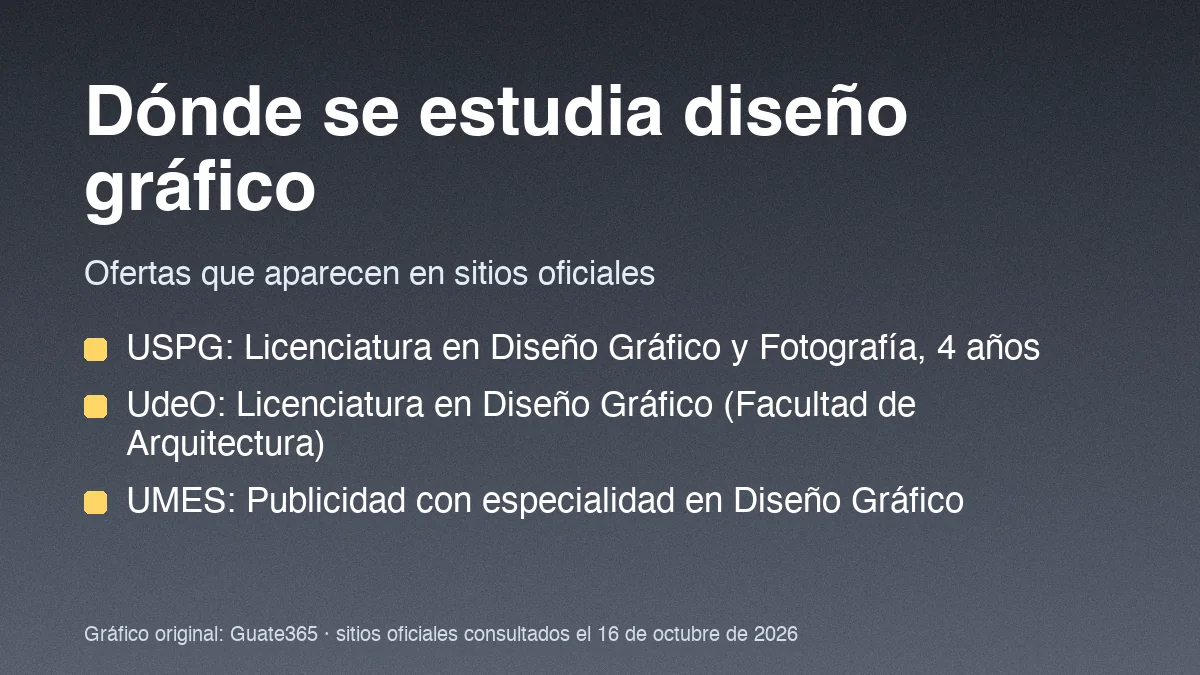 Tres ofertas de diseño gráfico: USPG, UdeO y UMES, en una tarjeta gris
