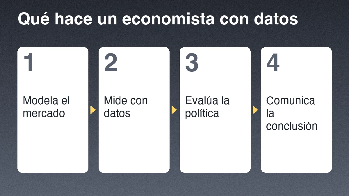 Cuatro pasos del trabajo económico: modela el mercado, mide con datos, evalúa la política y comunica la conclusión