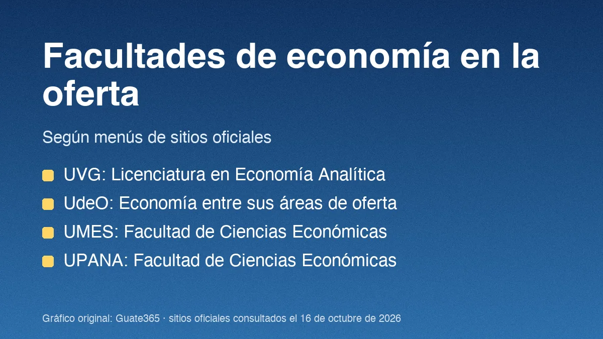 Cuatro facultades y programas de economía en la oferta de las universidades, sobre fondo gris