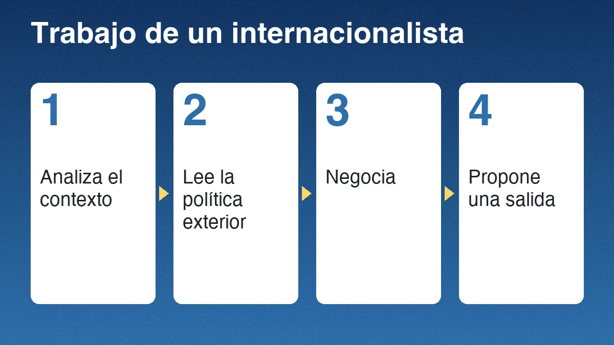 Cuatro pasos del trabajo de un internacionalista: analiza el contexto, lee la política exterior, negocia y propone una salida