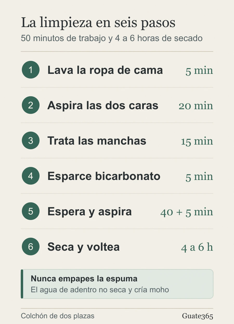 Seis pasos para limpiar un colchón con su tiempo: lavar la ropa de cama 5 minutos, aspirar las dos caras 20, tratar las manchas 15, esparcir bicarbonato 5, esperar y aspirar 40 más 5, y secar y voltear de 4 a 6 horas