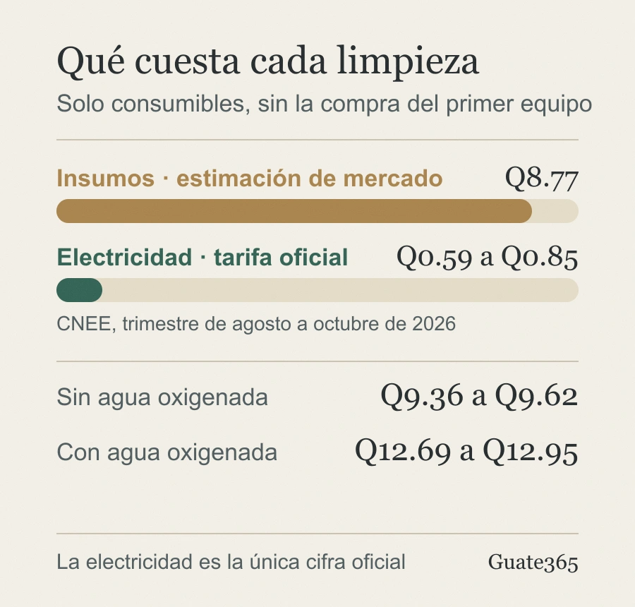 Gráfico de costos: Q8.77 de insumos estimados frente a Q0.59 y Q0.85 de electricidad con tarifa oficial, con el total de Q9.36 a Q9.62 por limpieza y de Q12.69 a Q12.95 con agua oxigenada