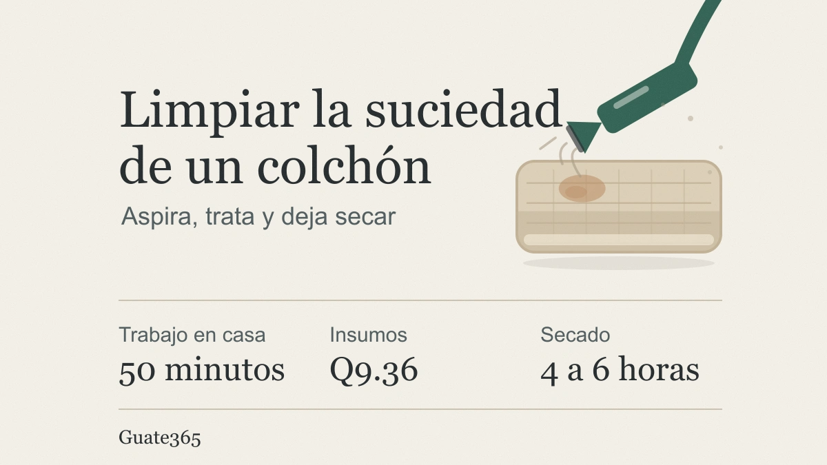 Colchón con una mancha y la boquilla de una aspiradora encima, con los datos 50 minutos de trabajo, Q9.36 de insumos y 4 a 6 horas de secado