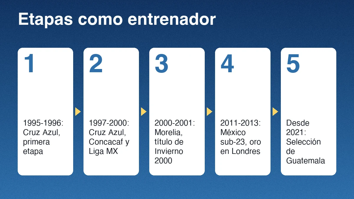Cinco etapas de Luis Fernando Tena como entrenador: Cruz Azul 1995-1996, Cruz Azul, Concacaf y Liga MX 1997-2000, Morelia 2000-2001, México sub-23 2011-2013 y Guatemala desde 2021
