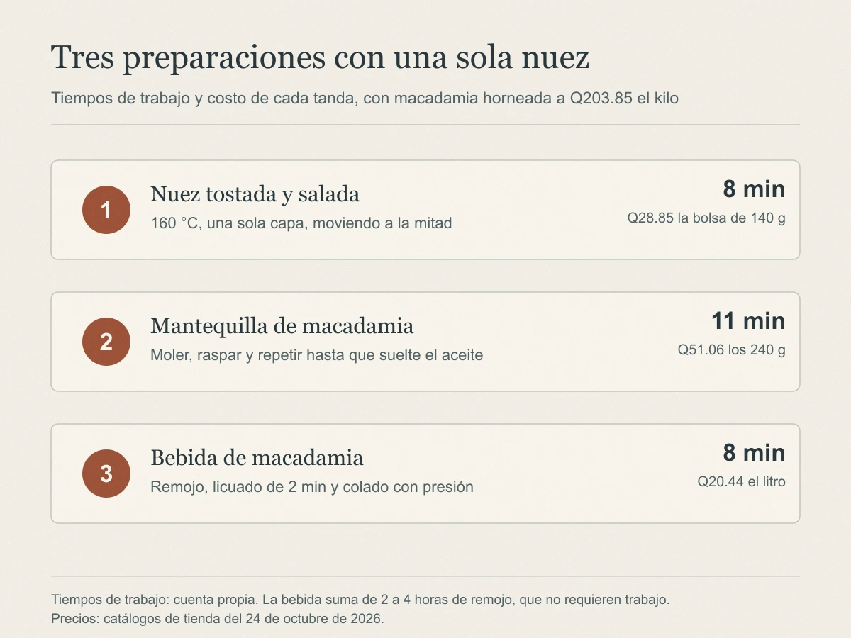 Infografía con las tres preparaciones de la macadamia y su tiempo: nuez tostada 8 minutos, mantequilla 11 minutos y bebida con 2 horas de remojo y 8 minutos de trabajo