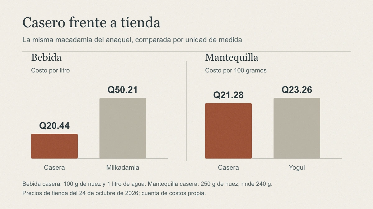 Gráfico de barras que compara el costo por litro de bebida: casera Q20.44 y Milkadamia Q50.21; y el costo por 100 gramos de mantequilla: casera Q21.28 y Yogui Q23.26