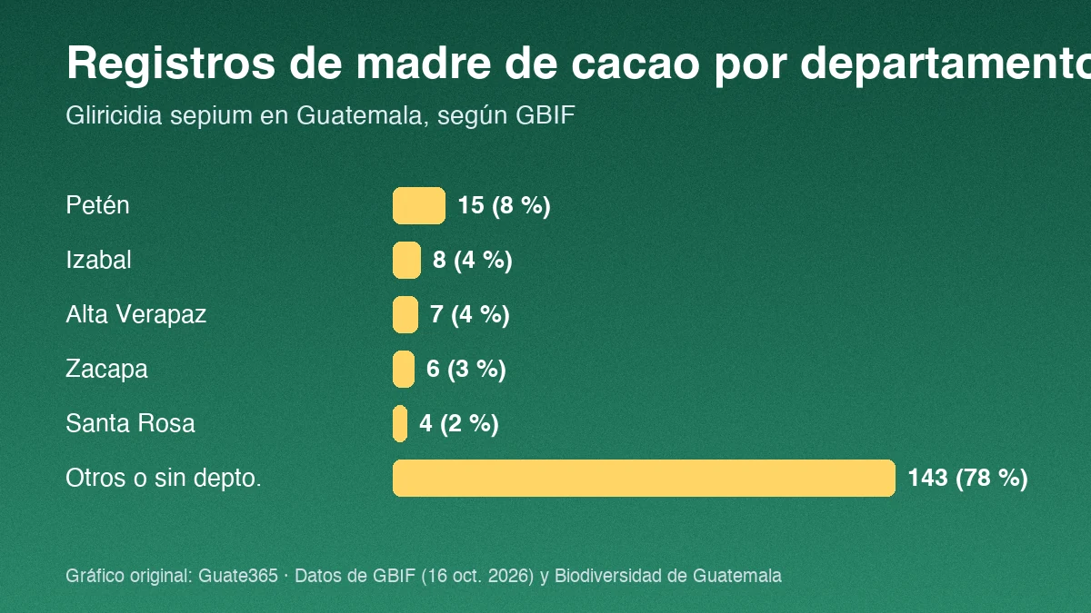 Barras con registros de madre de cacao por departamento en Guatemala: Petén 15, Izabal 8, Alta Verapaz 7, Zacapa 6, Santa Rosa 4, otros 143