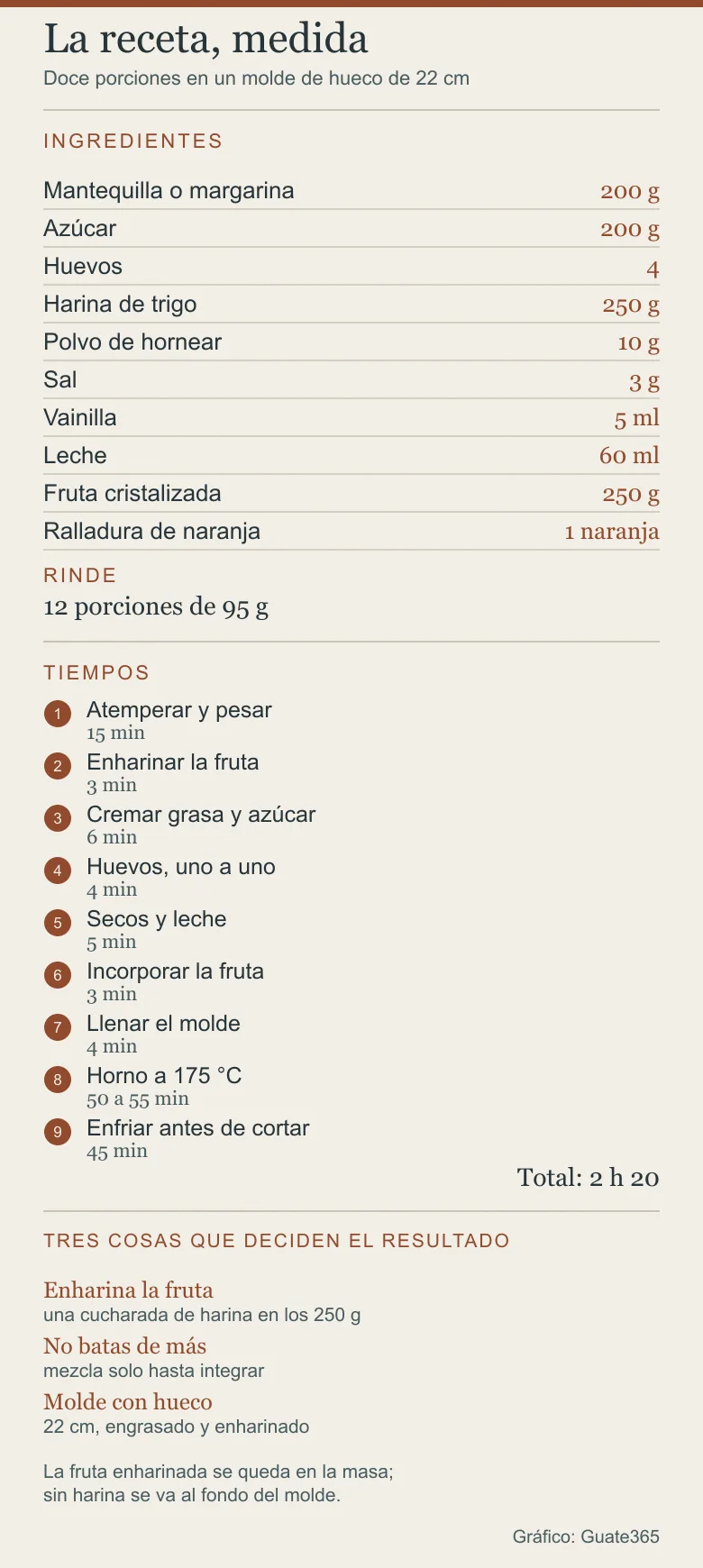 Infografía vertical con los diez ingredientes de la magdalena en gramos, las nueve fases de la receta con su tiempo, el rendimiento de doce porciones y tres decisiones para que la fruta no se hunda