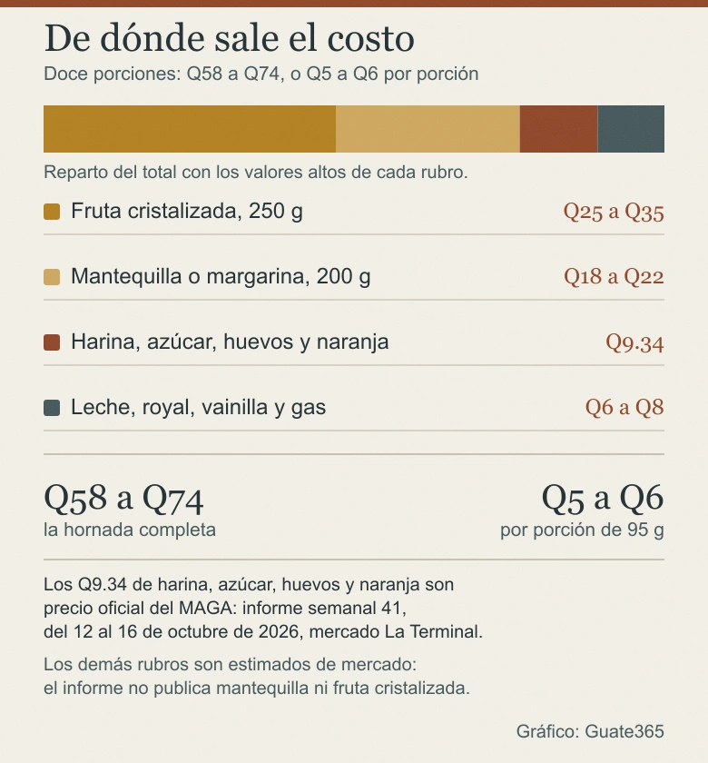 Gráfico de una barra apilada con el reparto del costo de la magdalena: fruta cristalizada Q25 a Q35, mantequilla Q18 a Q22, los cuatro rubros oficiales del MAGA Q9.34 y el resto Q6 a Q8