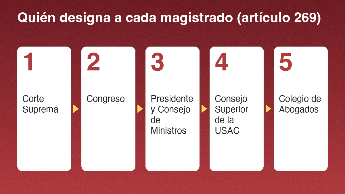 Cinco entidades que designan a un magistrado de la Corte de Constitucionalidad de Guatemala según el artículo 269: Corte Suprema, Congreso, Presidente en Consejo de Ministros, USAC y Colegio de Abogados