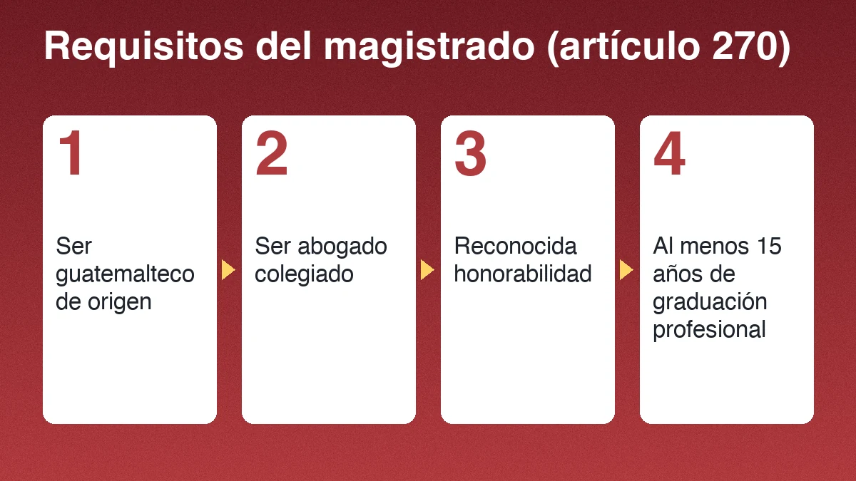 Cuatro requisitos para ser magistrado de la Corte de Constitucionalidad de Guatemala según el artículo 270: origen guatemalteco, abogado colegiado, honorabilidad y 15 años de graduación