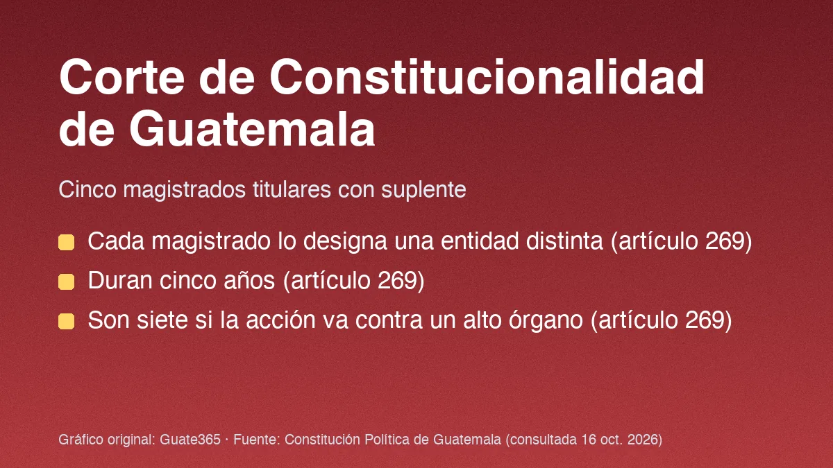 Corte de Constitucionalidad: cómo se eligen sus magistrados