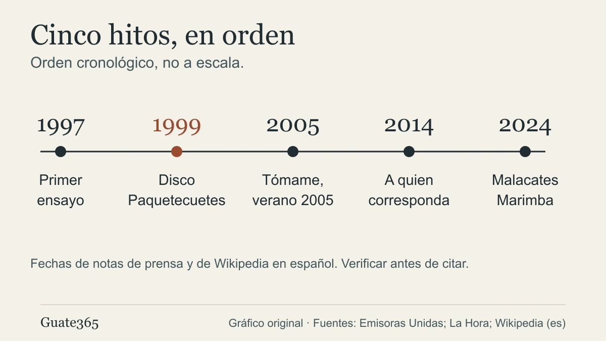 Línea de tiempo de Malacates Trébol Shop con cinco hitos: 1997, 1999, 2005, 2014 y 2024