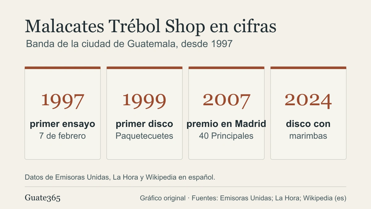 Tarjetas con cuatro datos de Malacates Trébol Shop: primer ensayo en 1997, primer disco en 1999, premio en Madrid en 2007 y disco con marimbas en 2024
