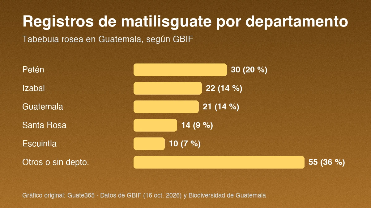Barras con registros de matilisguate por departamento en Guatemala: Petén 30, Izabal 22, Guatemala 21, Santa Rosa 14, Escuintla 10, otros 55