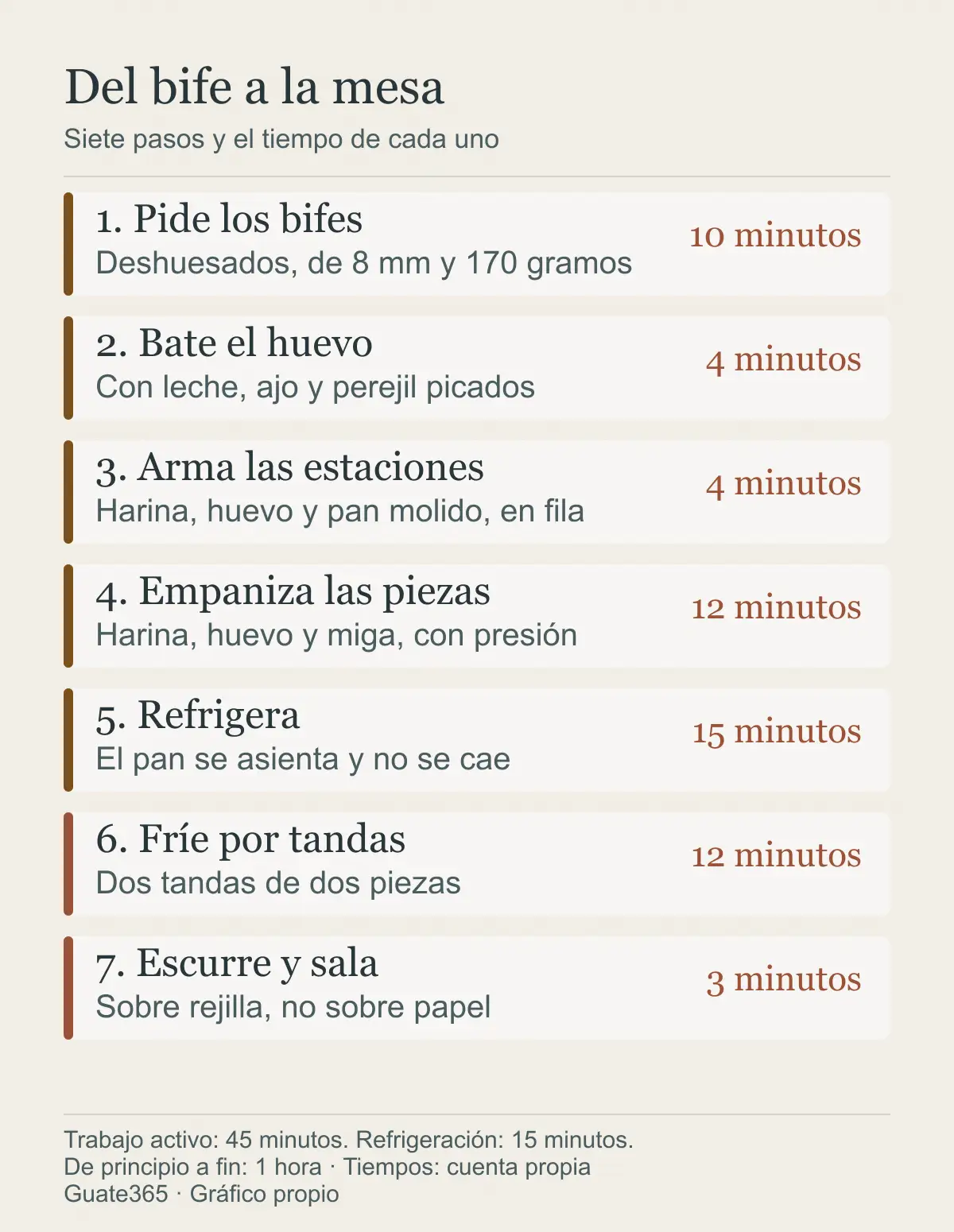 Infografía con los siete pasos de la receta y el tiempo de cada uno, desde pedir los bifes hasta escurrir y salar