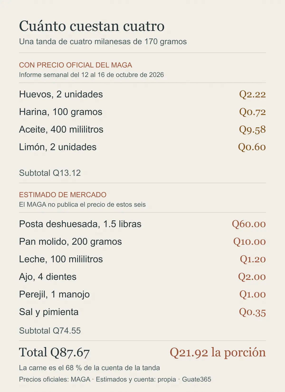 Desglose del costo de cuatro milanesas: Q13.12 en ingredientes con precio oficial del MAGA y Q74.55 en estimados de mercado, para un total de Q87.67