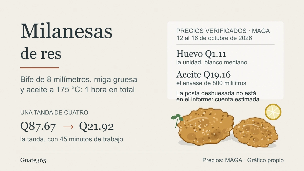 Milanesas de res: receta, empanizado y costo real