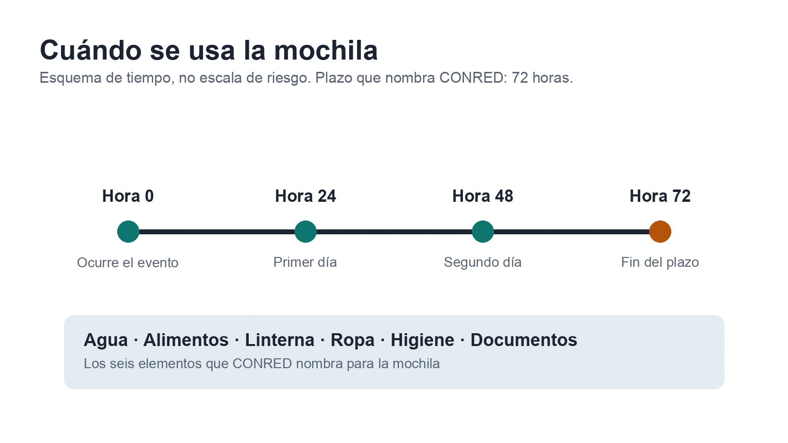Franja de tiempo de 0 a 72 horas con los seis elementos de la mochila: agua, alimentos, linterna, ropa, higiene y documentos