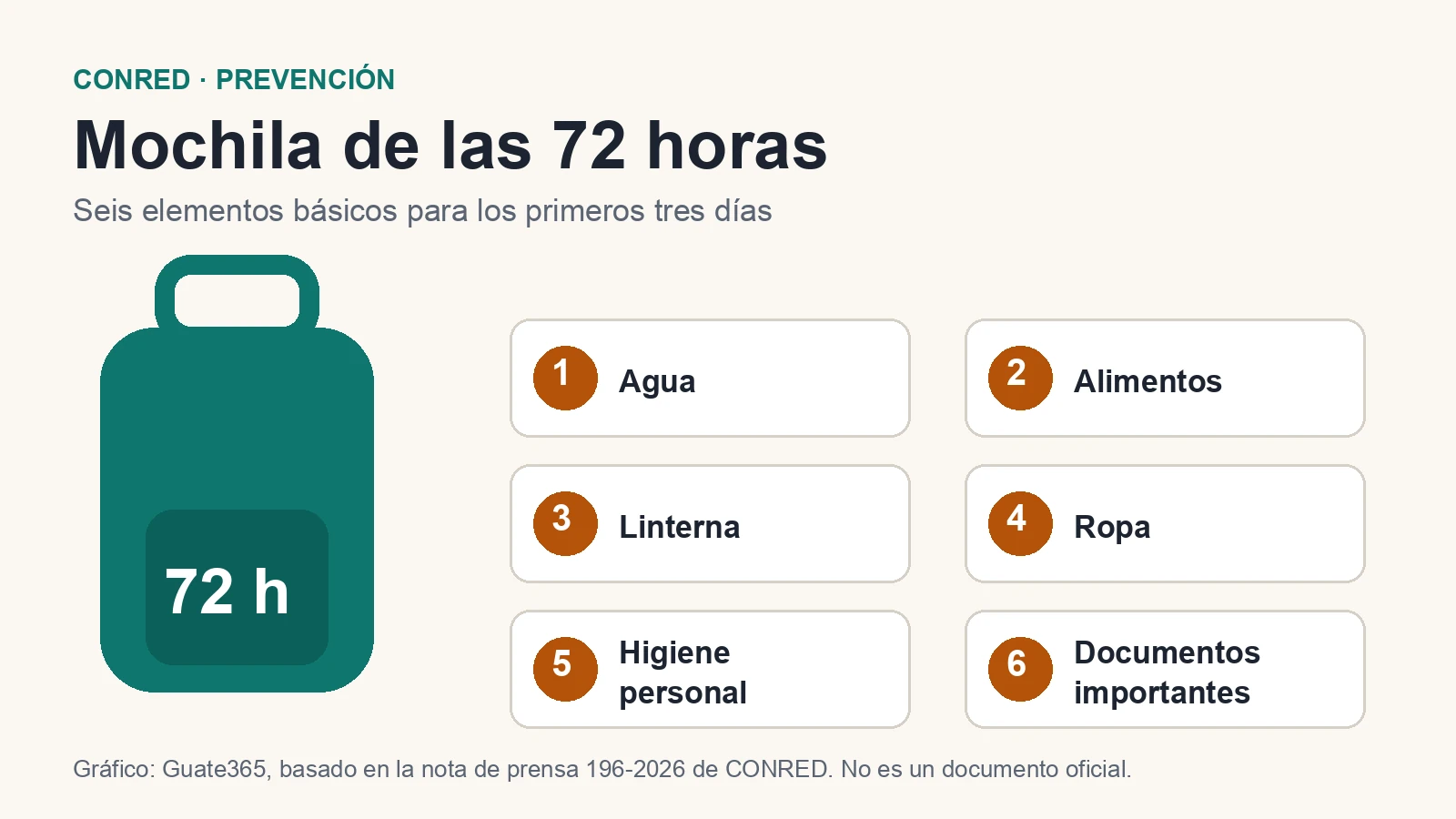 Tarjeta con los seis elementos de la mochila de 72 horas: agua, alimentos, linterna, ropa, higiene y documentos.