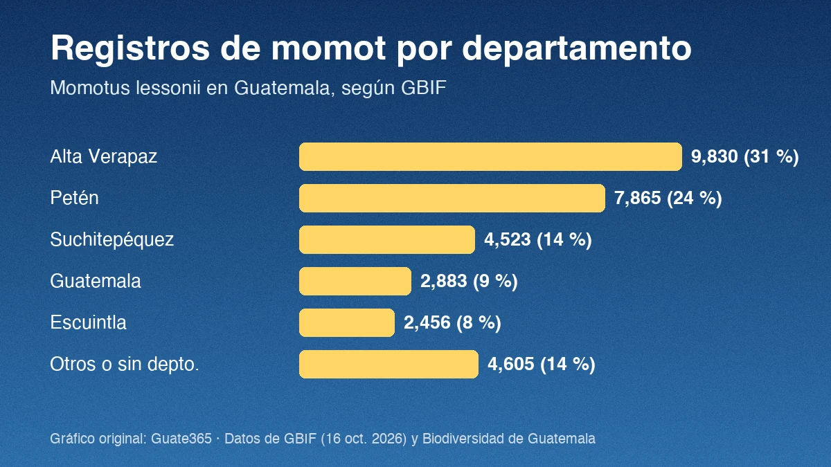 Barras con registros de momot de corona azul por departamento en Guatemala: Alta Verapaz 9830, Petén 7865, Suchitepéquez 4523, Guatemala 2883, Escuintla 2456, otros 4605