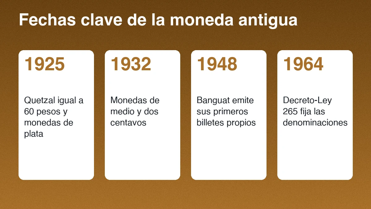 Cuatro tarjetas con fechas clave de la moneda antigua de Guatemala: 1925, 1932, 1948 y 1964