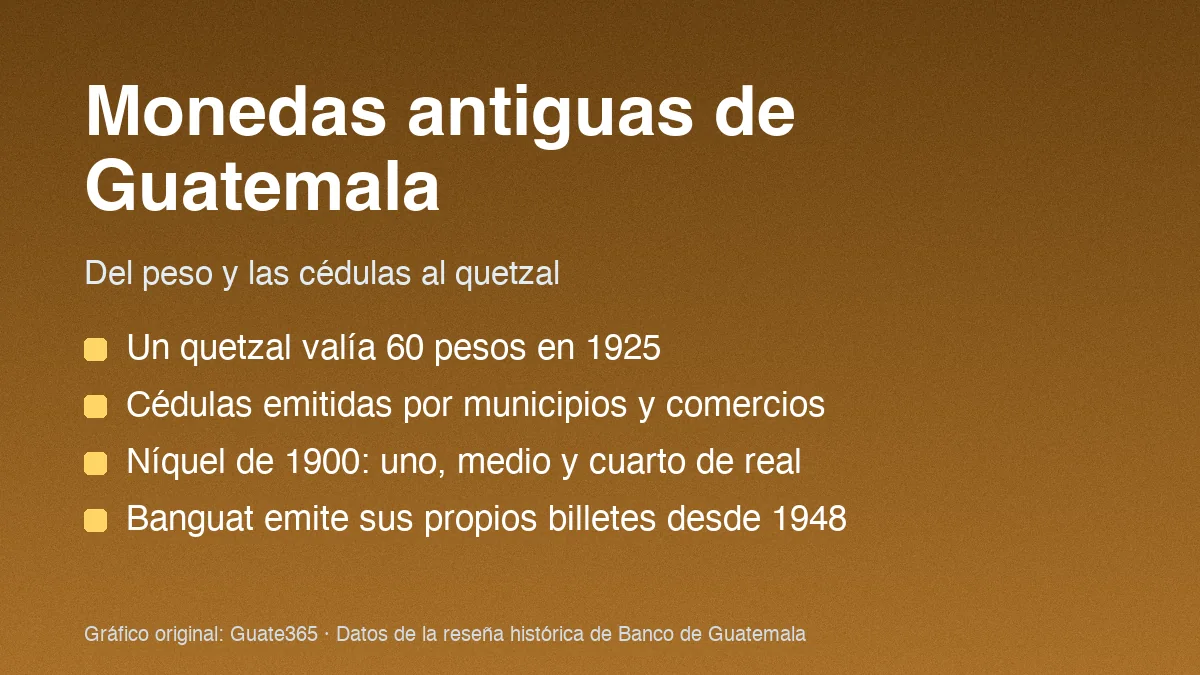 Tarjeta con datos de las monedas antiguas de Guatemala: el quetzal valía 60 pesos en 1925