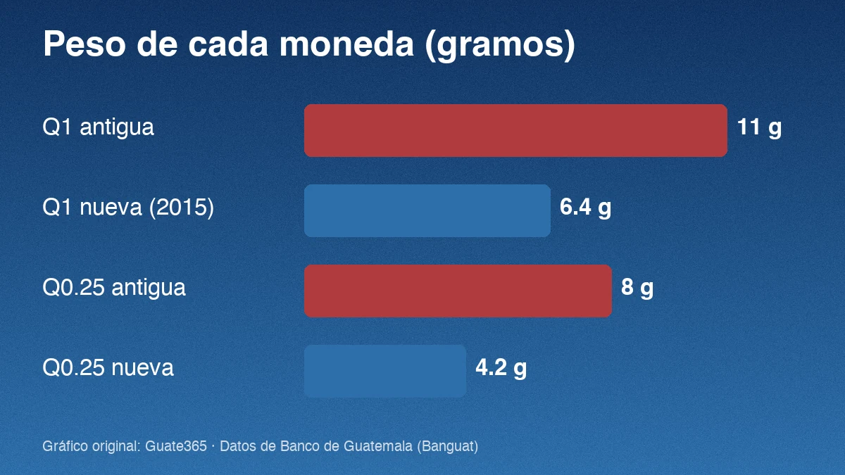 Gráfico de barras con el peso de las monedas de Q1 y Q0.25, antiguas y nuevas