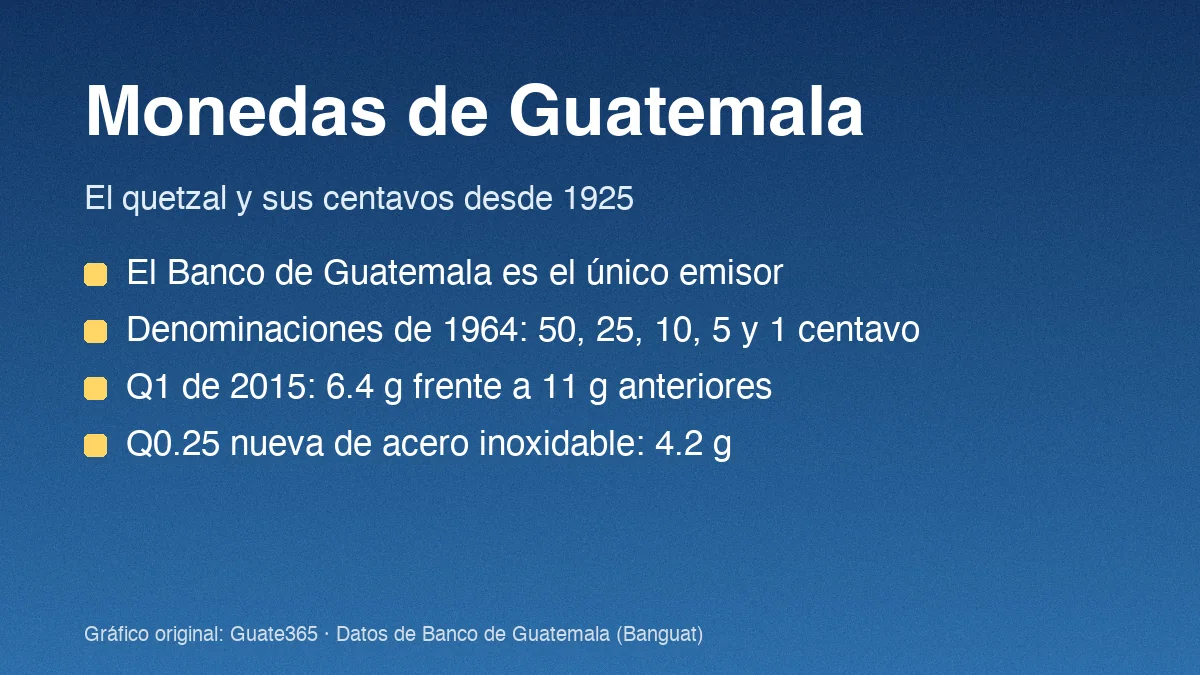 Monedas de Guatemala: tipos, medidas y cambios desde 1925