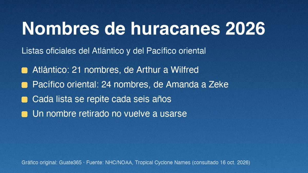 Tarjeta con las listas de nombres de huracanes 2026: 21 nombres en el Atlántico y 24 en el Pacífico oriental