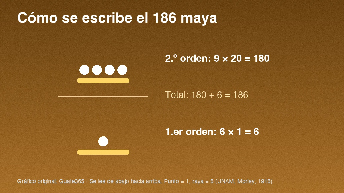 Diagrama del número 186 en signos mayas: en el segundo orden un 9 formado por una raya y cuatro puntos, y en el primer orden un 6 formado por una raya y un punto