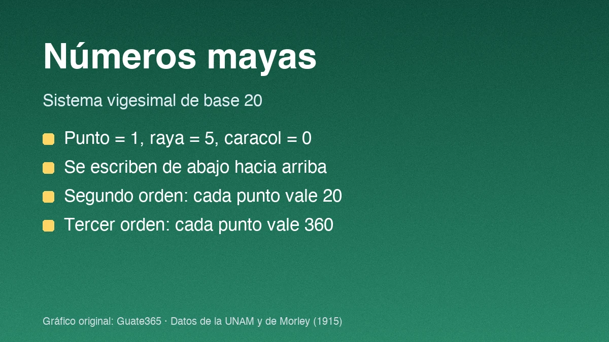 Números mayas: cómo se escriben del 0 al 19 y más