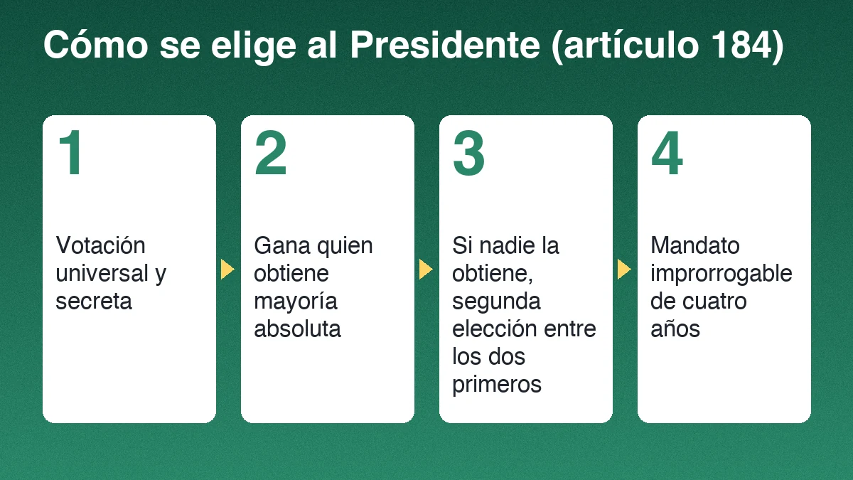 Cuatro pasos para elegir al Presidente de Guatemala según el artículo 184 de la Constitución: votación universal, mayoría absoluta, segunda elección si hace falta y mandato de cuatro años