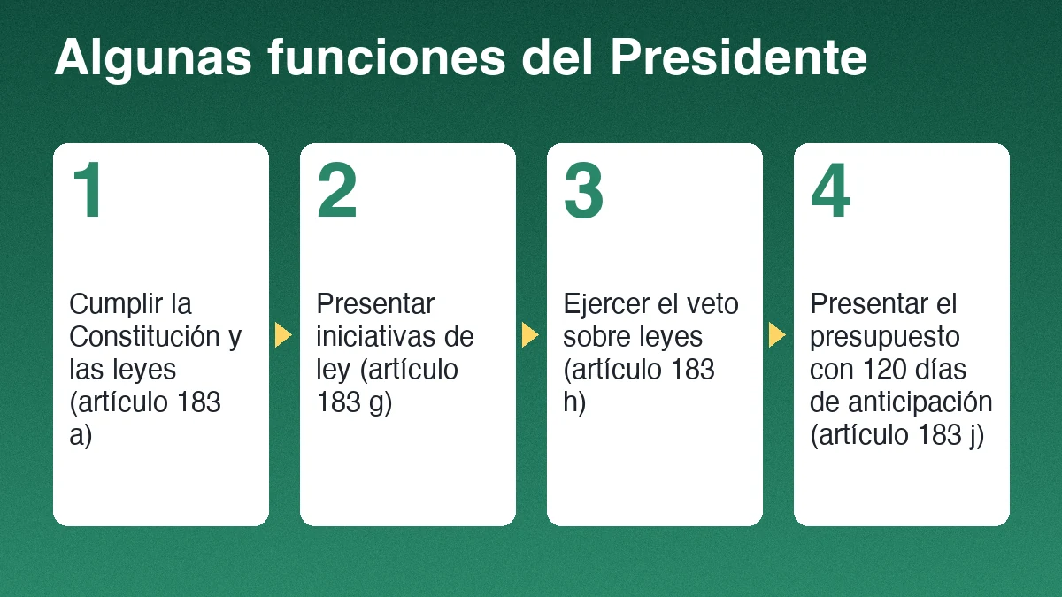 Cuatro funciones del Presidente de Guatemala según el artículo 183 de la Constitución: iniciativa de ley, veto, informe anual al Congreso y presupuesto