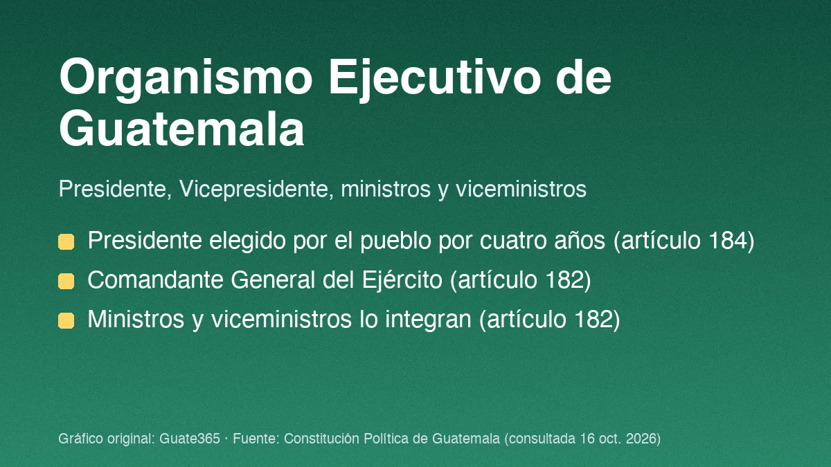 Organismo Ejecutivo de Guatemala: funciones y elección
