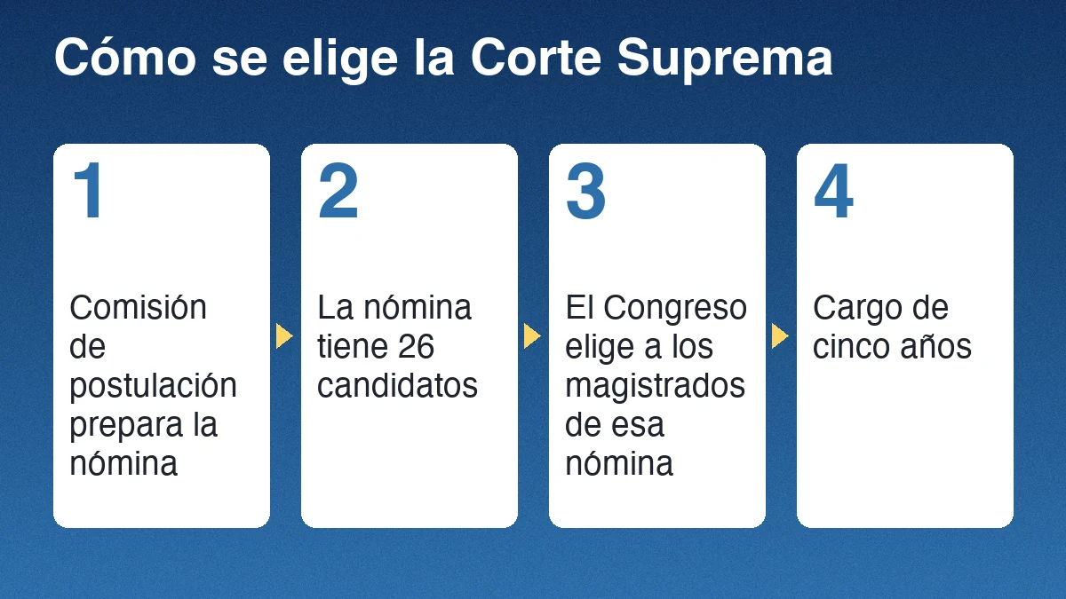 Cuatro pasos para elegir a los magistrados de la Corte Suprema de Guatemala: comisión de postulación, nómina de 26 candidatos, elección por el Congreso y cargo de cinco años