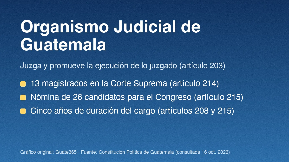 Organismo Judicial de Guatemala: funciones y magistrados