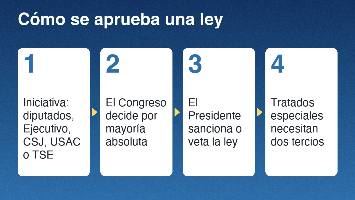 Cuatro pasos para aprobar una ley en Guatemala según la Constitución: iniciativa, decisión por mayoría absoluta, sanción o veto del Presidente y tratados con dos tercios