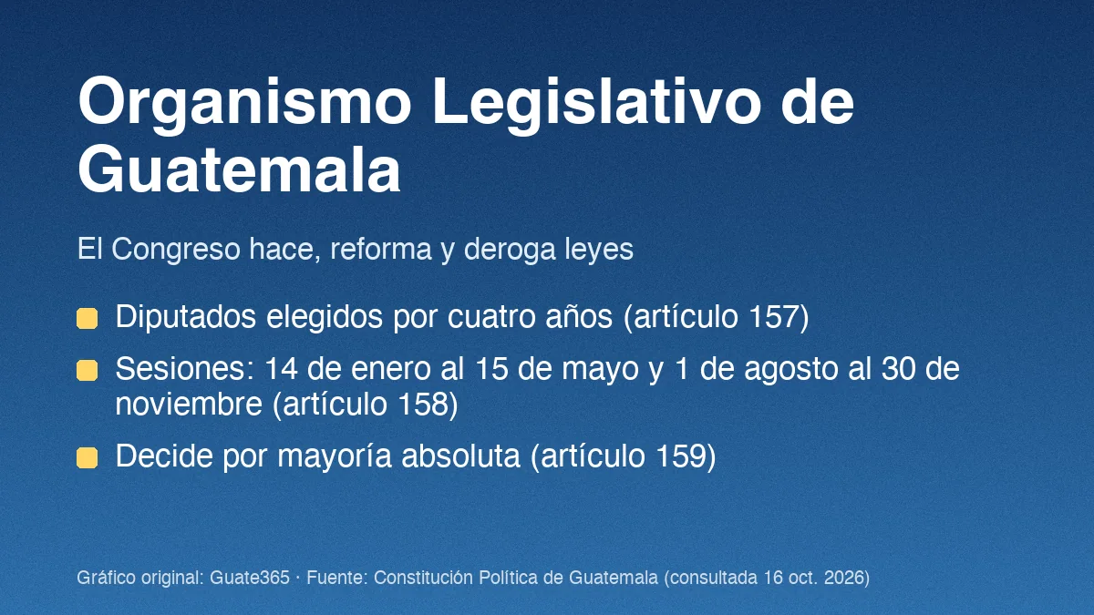 Tarjeta con el título Organismo Legislativo de Guatemala y tres datos: diputados por cuatro años, sesiones de enero a mayo y de agosto a noviembre, y potestad de hacer leyes