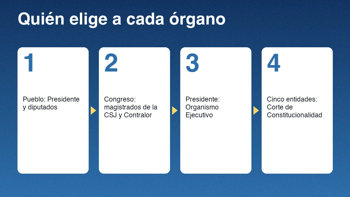 Cinco órganos del Estado de Guatemala y quién los elige: pueblo elige Presidente y diputados, Congreso elige magistrados y Contralor, y cinco entidades designan a la Corte de Constitucionalidad
