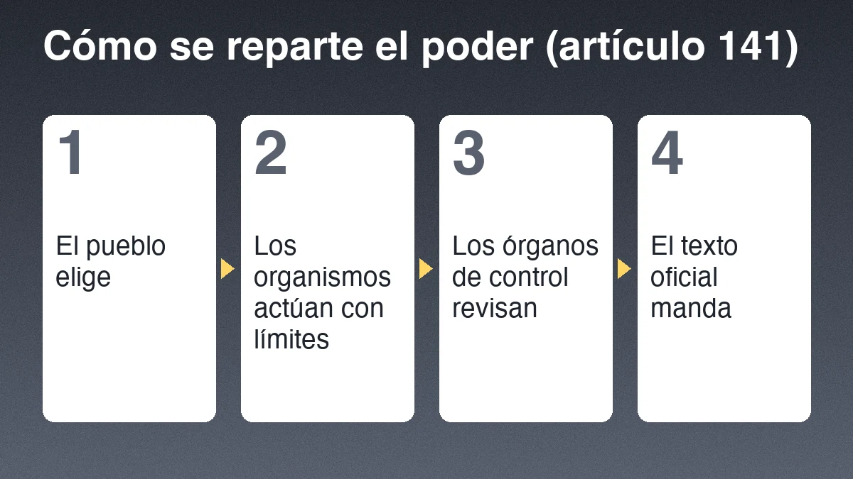 Cuatro pasos para entender el reparto de poder en Guatemala: el pueblo elige, los organismos actúan, los órganos de control revisan y el texto oficial manda